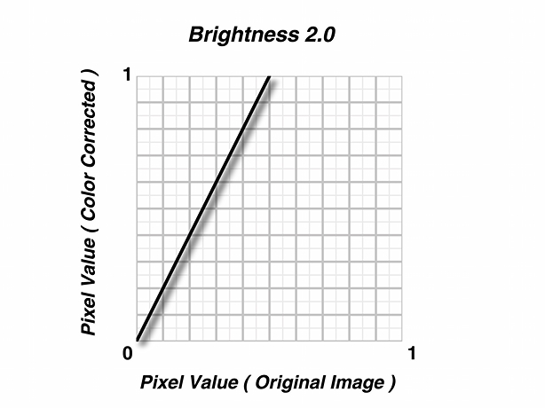 bright2.0 graph