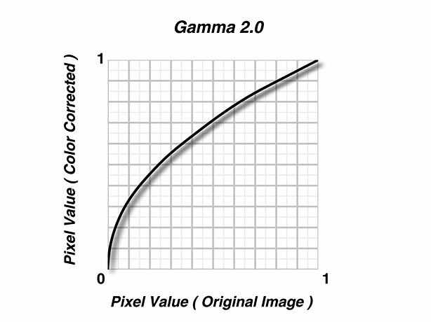 gamma 2 graph